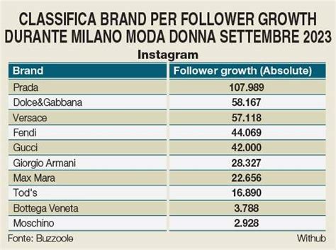 Prada, Dolce&Gabbana e Versace sono i top brand per social 